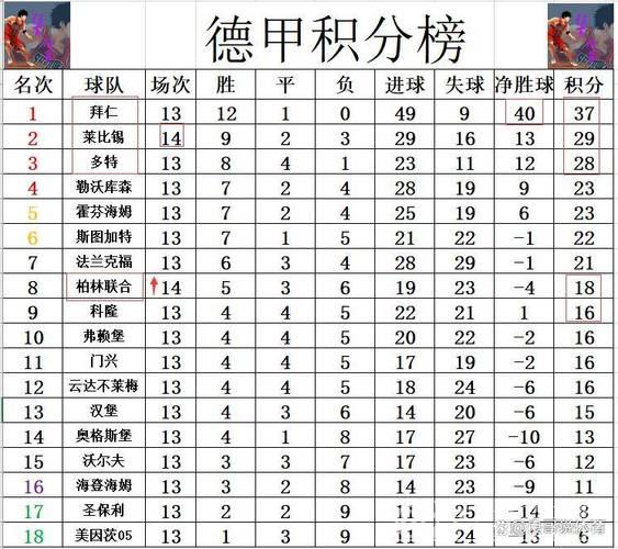 德甲最新积分战报 莱比锡不敌弱旅 拜仁或提前3轮锁定半程冠军 德甲最新积分战报 莱比锡不敌弱旅 拜仁或提前3轮锁定半程冠军