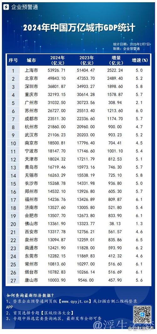 2024年多地经济数据亮相，GDP万亿城市数量再创新高